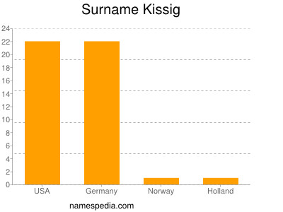 nom Kissig