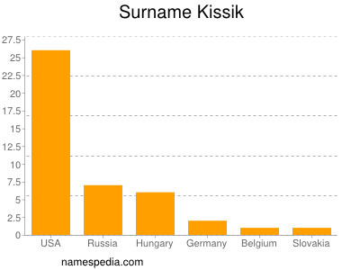 Familiennamen Kissik