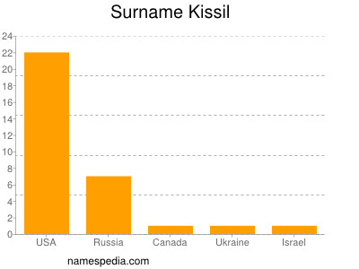 nom Kissil