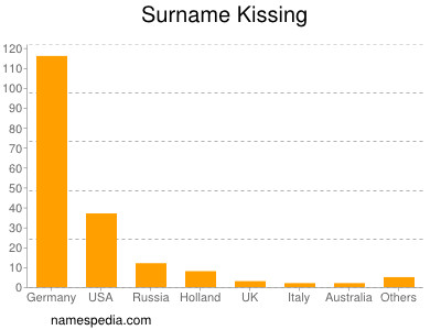 nom Kissing