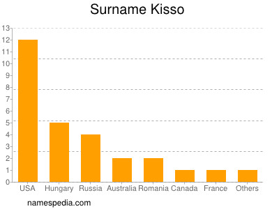 Familiennamen Kisso