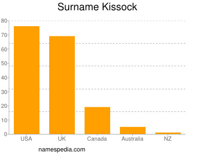 nom Kissock