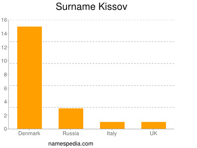 Familiennamen Kissov