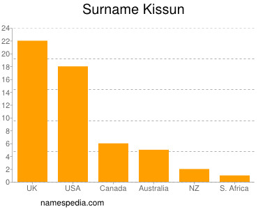 Familiennamen Kissun