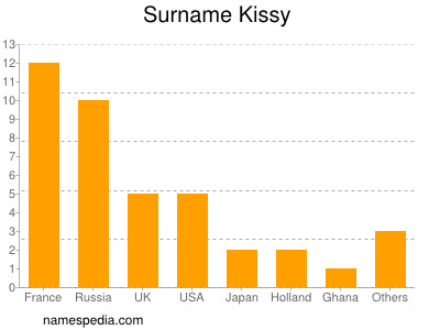 Familiennamen Kissy