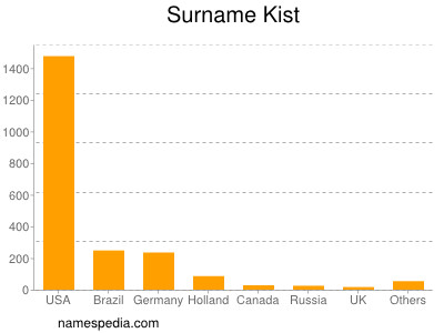 Familiennamen Kist