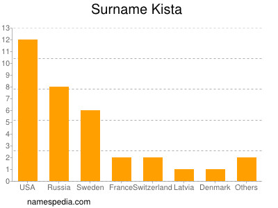 Familiennamen Kista