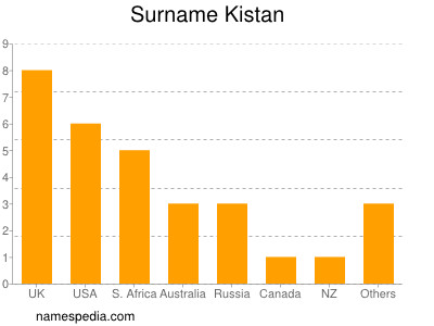 nom Kistan