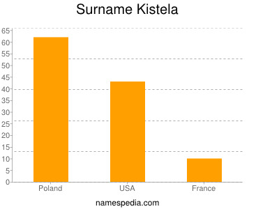 Familiennamen Kistela