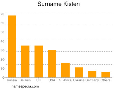 Surname Kisten