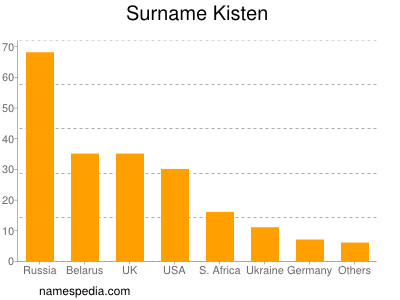 Familiennamen Kisten