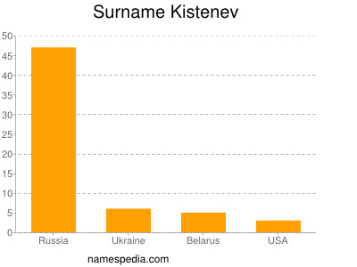 Familiennamen Kistenev