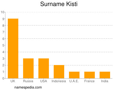 Familiennamen Kisti
