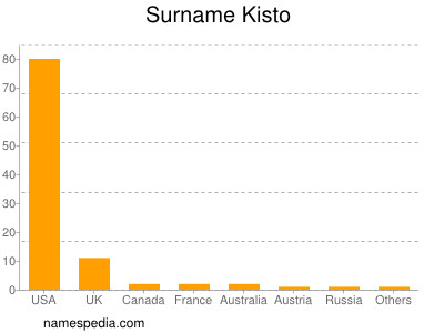 Familiennamen Kisto