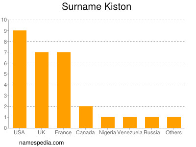 Familiennamen Kiston