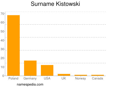 Familiennamen Kistowski