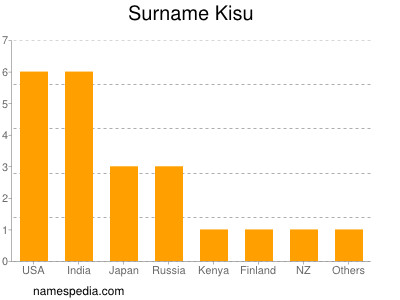 Familiennamen Kisu