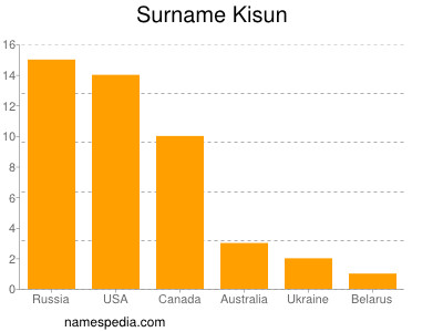 Familiennamen Kisun