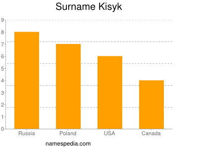 Familiennamen Kisyk