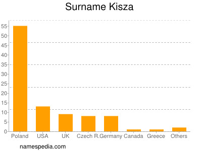Familiennamen Kisza