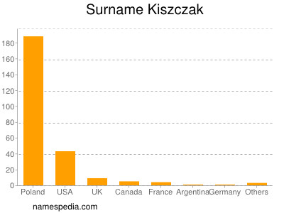 Surname Kiszczak