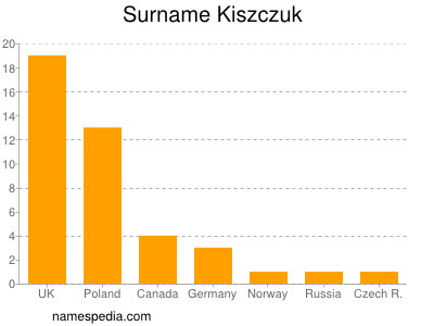 nom Kiszczuk