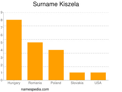 Familiennamen Kiszela