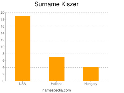 Familiennamen Kiszer
