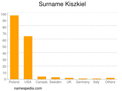 Familiennamen Kiszkiel