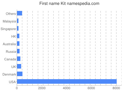 Given name Kit