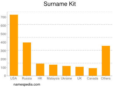 Surname Kit