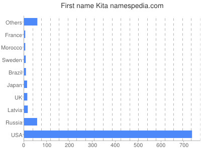 Vornamen Kita