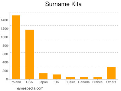 Familiennamen Kita