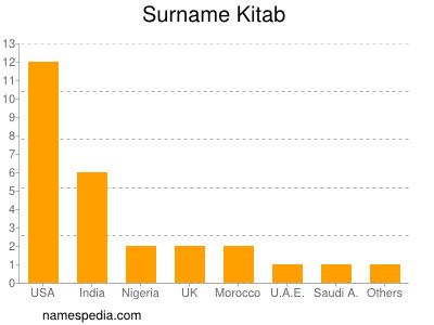 Surname Kitab