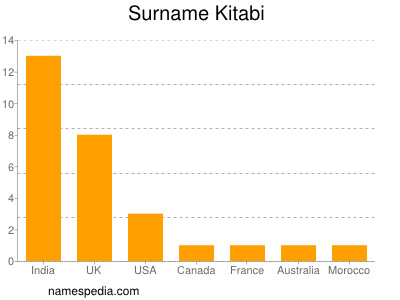 Surname Kitabi