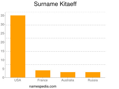 nom Kitaeff