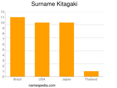 Familiennamen Kitagaki