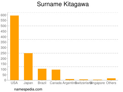 Familiennamen Kitagawa