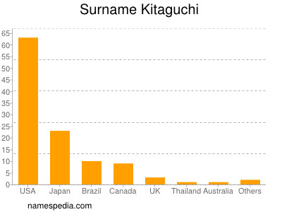 Familiennamen Kitaguchi