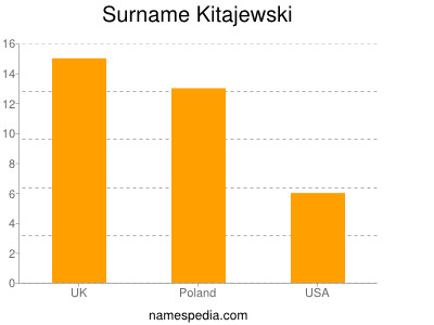 Familiennamen Kitajewski