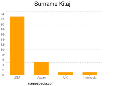 Surname Kitaji