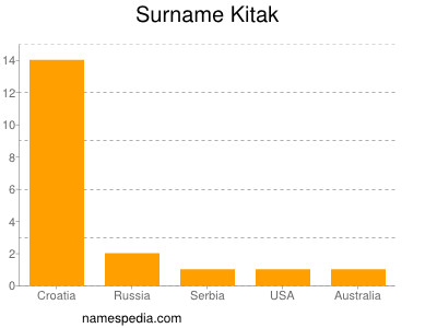 Familiennamen Kitak