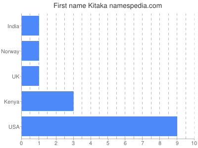 Vornamen Kitaka