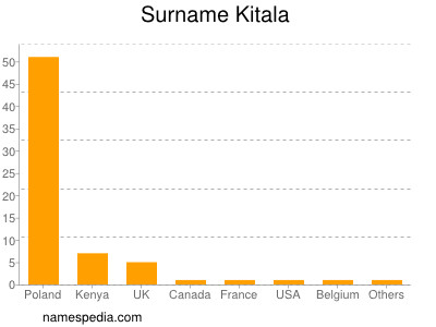 Surname Kitala