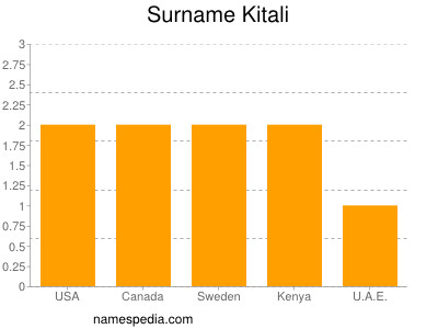 Familiennamen Kitali