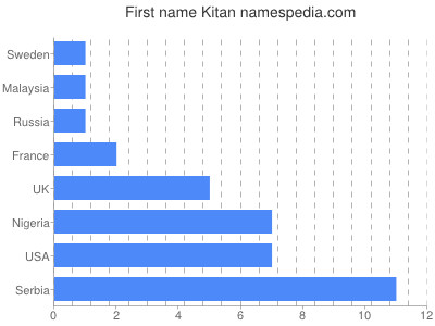 Vornamen Kitan