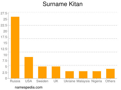 Familiennamen Kitan