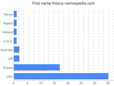 Given name Kitana
