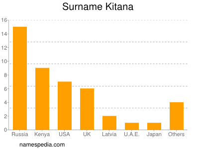 Familiennamen Kitana