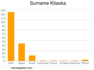 Surname Kitaoka